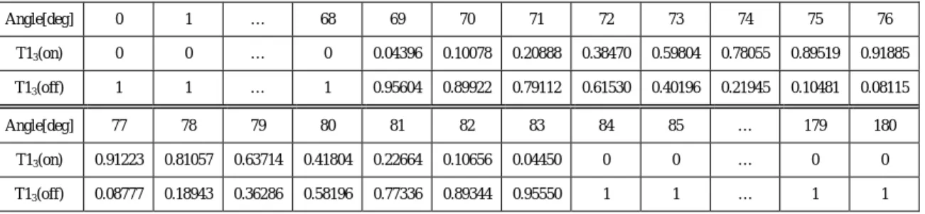 表 3  条件付き確率表： P(T1 3 |Angle) （ ch1, node:T1 3 ） Table 3.  Conditional probability table: P(T1 3 |Angle) (ch1, node:T1 3 )
